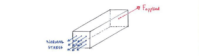 schematic of normal stress acting on block