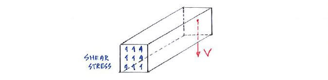 schematic of shear stress acting on block
