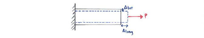 Poisson ratio deformation effect