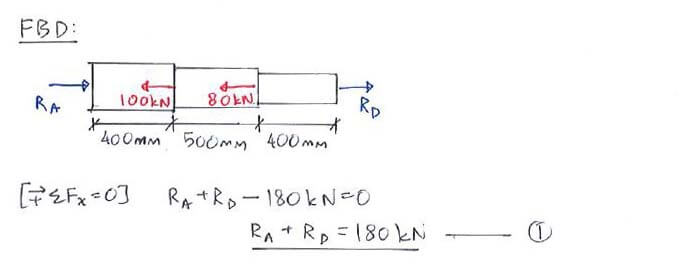 Statically Indeterminate Analysis solution step 1