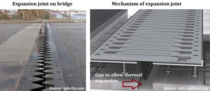 Expansion joint for thermal expansion