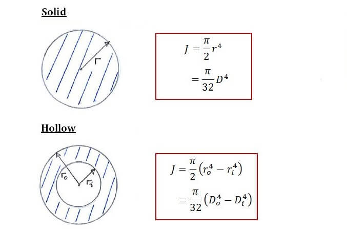 Polar moment of inertia for solid and hollow circular cross-sections
