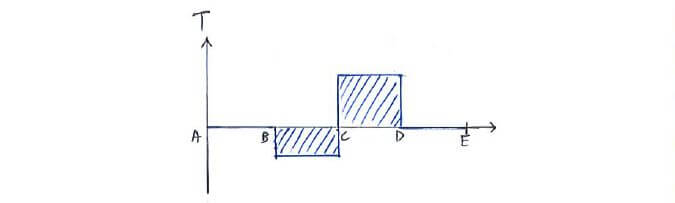 Torque diagram used to find angle of twist