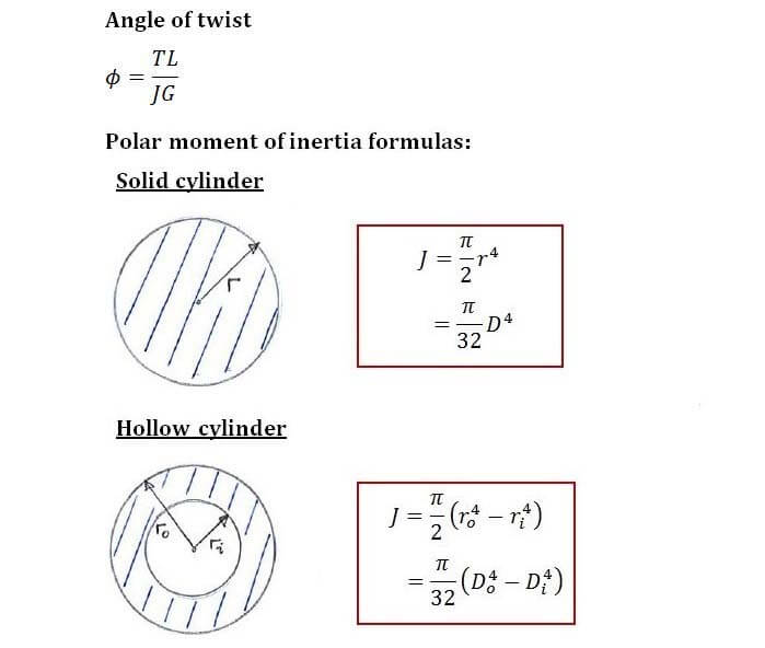Angle of Twist formula