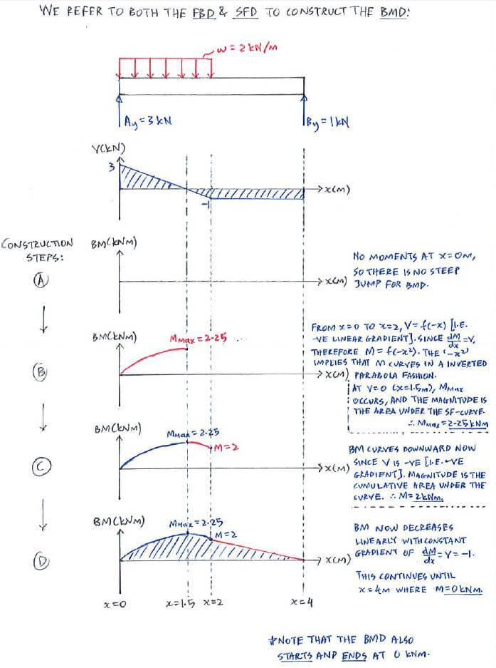 Shear Force and Bending Moment Diagrams solution step - direct method 2
