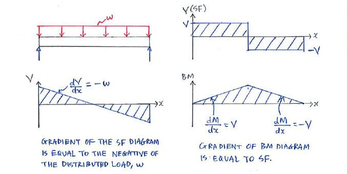 Visualisation of gradient of shear force V equals -ve of distributed load w; gradient of bending moment BM equals shear force V, in graph form