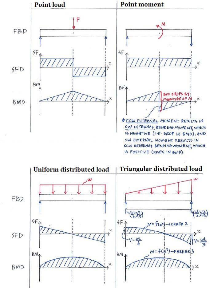 Shear force and bending moment diagrams for common loads