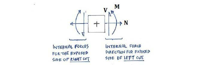 Sign convention for shear force and bending moment diagrams