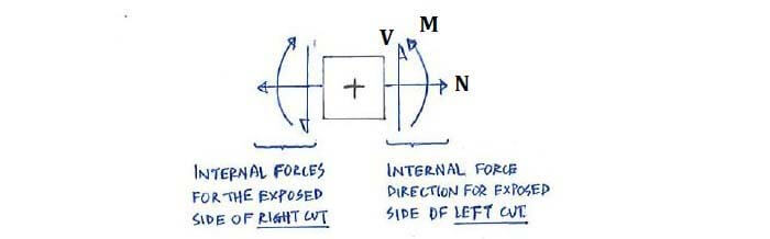 Sign convention for shear force and bending moment diagrams