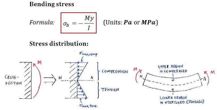 Bending stress or flexure formula and bending stress distribution