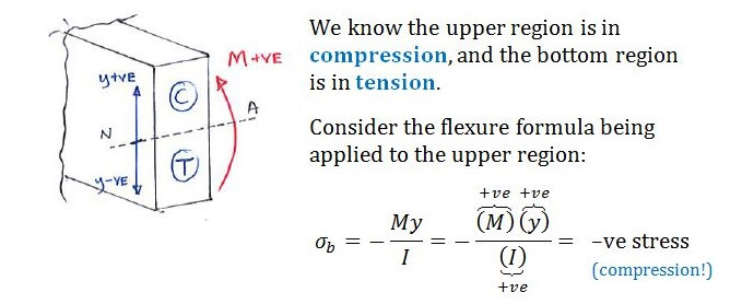 Tension and compression in flexure formula