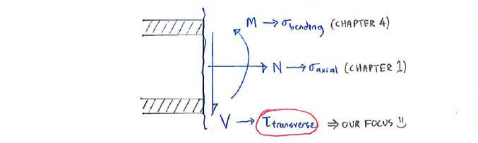 Transverse shear stress due to shear force acting on cross-section