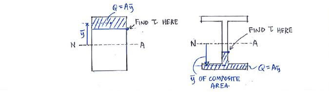 Q equals area times ybar calculation for transverse shear stress