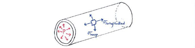 Stresses in a cylindrical pressure vessel