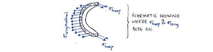 Section-cut of a cylindrical pressure vessel showing hoop and longitudinal stresses
