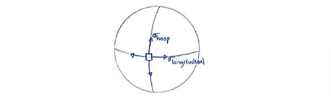 Stresses in a spherica pressure vessel