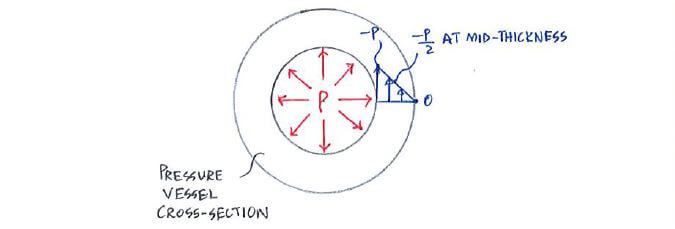 Radial stress schematic and its distribution at different thickness location