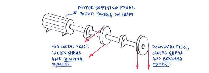Shaft with multiple loadings: torque, shear and bending