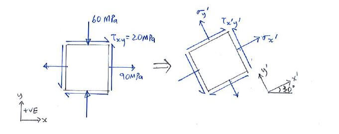 Equations of Plane-Stress Transformation example question