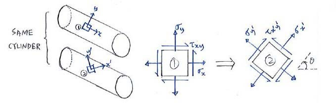 combined state-of-stress on stress element