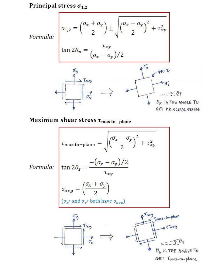 Formulas for principal stress and max-in-plane shear stress