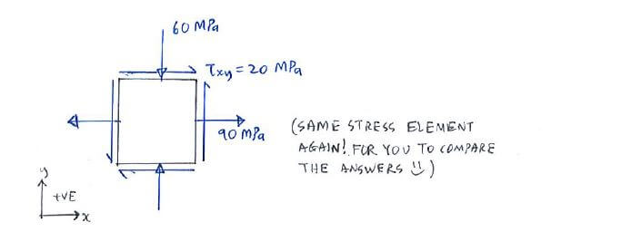 Mohr’s Circle example question