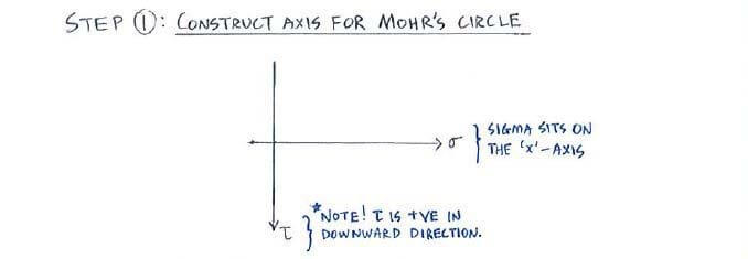 Mohr's circle construction steps