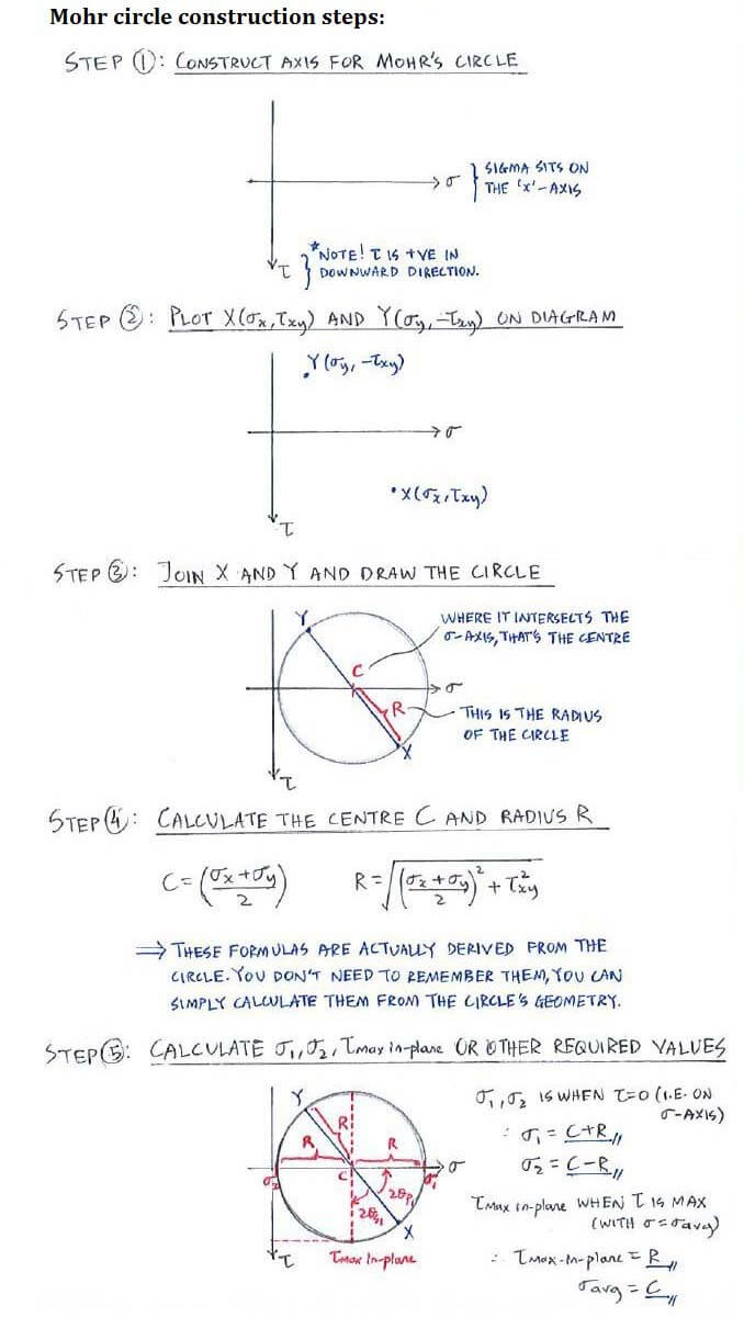 Mohr’s Circle construction steps