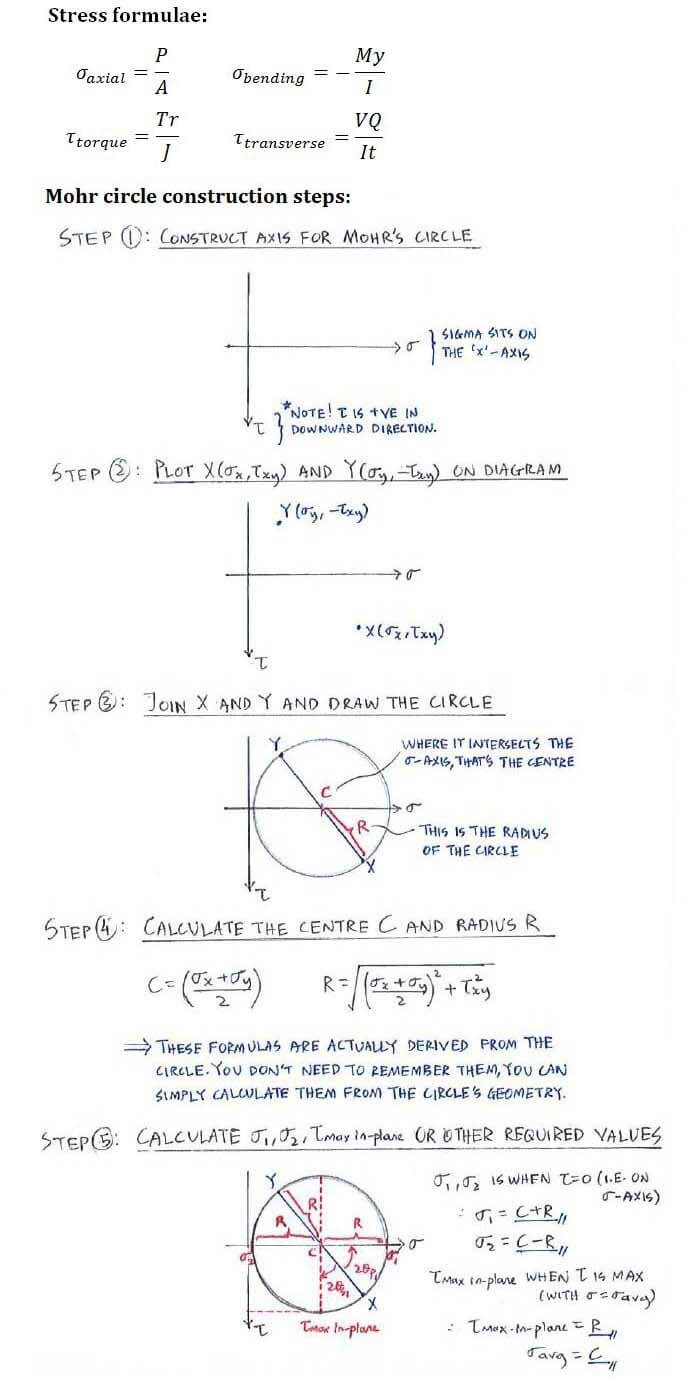 Mohr’s Circle construction steps