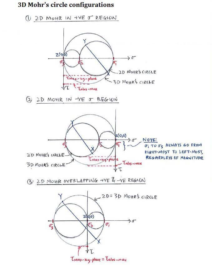 3D Mohr’s Circle and Abs. Max Shear Stress formula