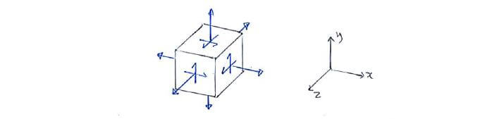 stress element with 3D state-of-stress