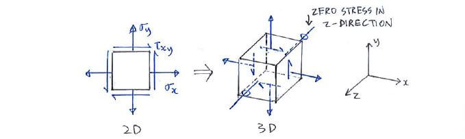 3D stress element with zero z-stress