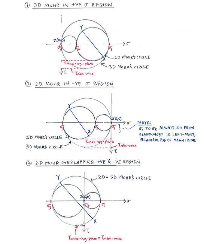 3D Mohr's circle configurations