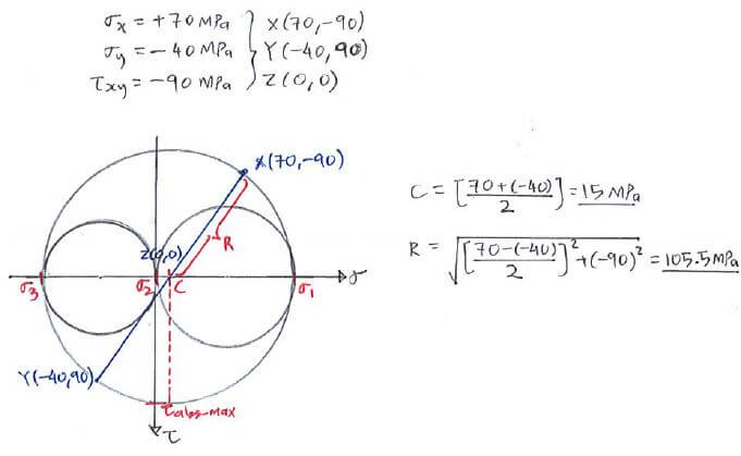 3D Mohr’s Circle and Abs. Max Shear Stress solution step 1