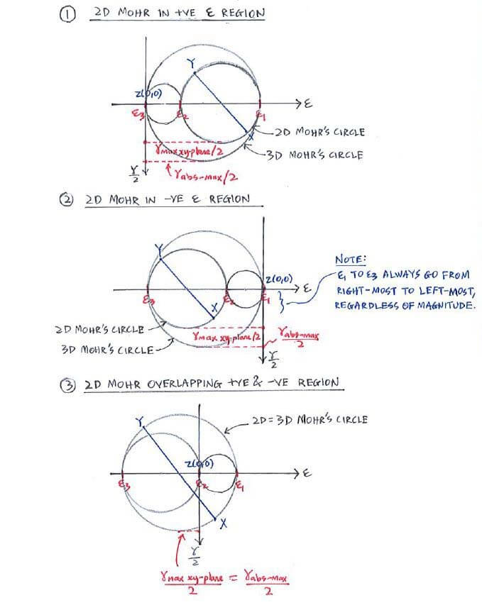 Configurations for 3D Mohr's circle for strain