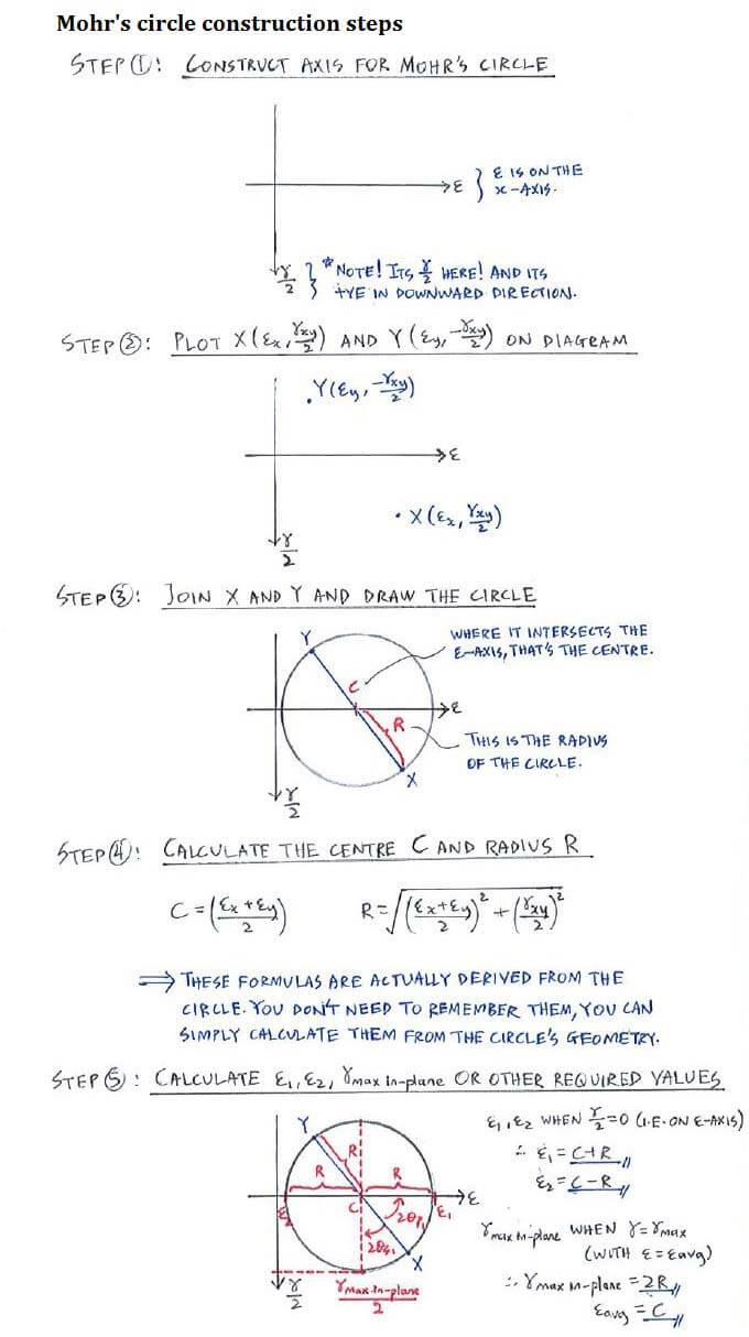 Mohr’s Circle for Strain formula