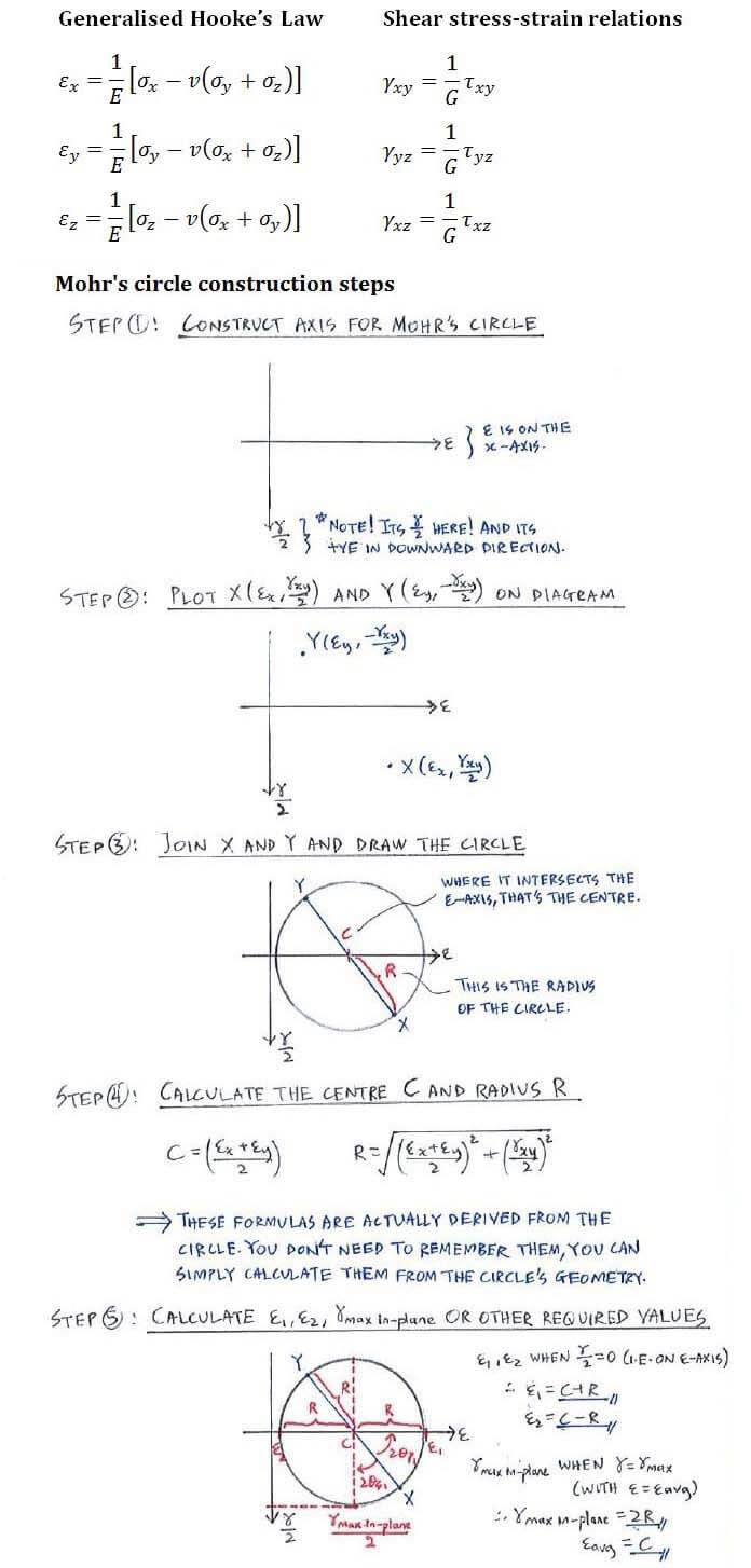 Generalised Hooke’s Law formula