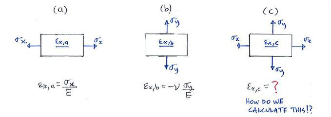 Poisson ratio effect from stress in two directions; needs generalised Hooke's law to resolve