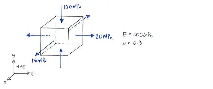 Generalised Hooke’s Law question 1