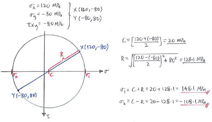 Theories of Failure solution step 1