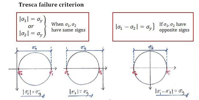 Tresca failure criterion formula