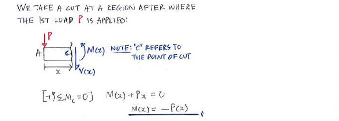 Integration Method solution step 1