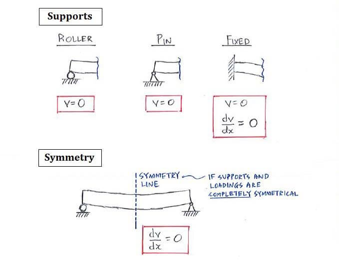 Boundary conditions to get constants from double integration method