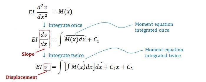 Integrating moment equation twice to get deflection equation a.k.a elastic curve