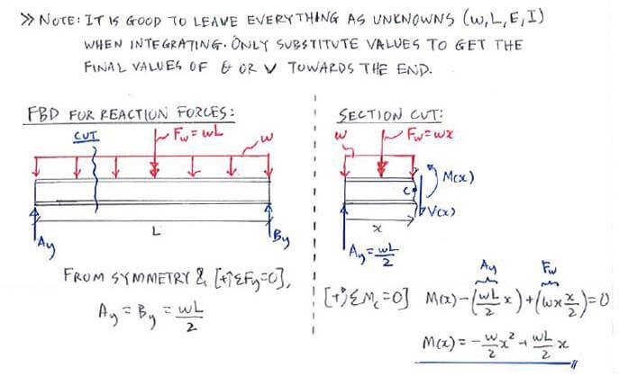 Integration Method solution step 1