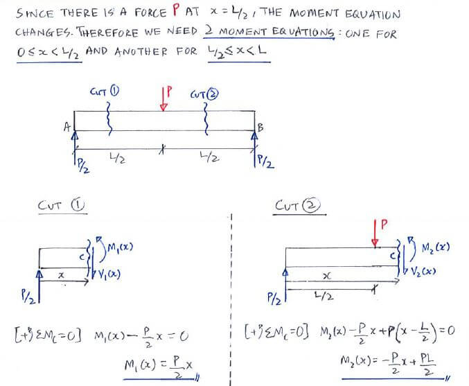 Integration Method solution step 1