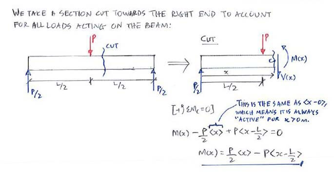 Discontinuity Functions (Macaulay’s Method) solution step 1