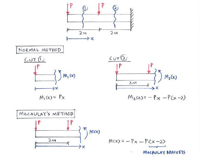 Example of using Macaulay's method and demonstrating its advantage