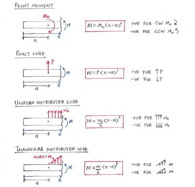 Macaulay's bracket formula for various loadings: point moment; point load; uniform distributed load; triangular distributed load