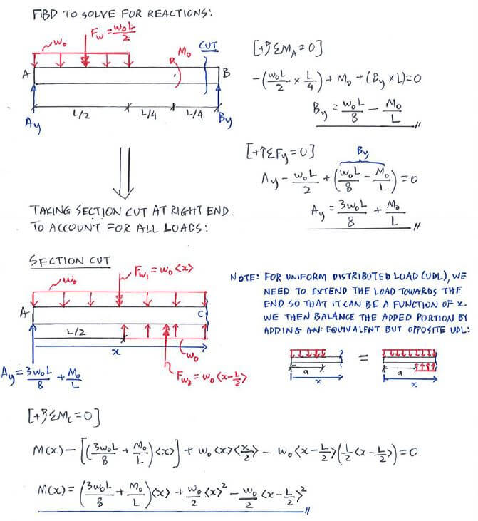 Discontinuity Functions (Macaulay’s Method) solution step 1